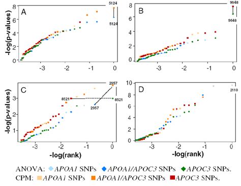 Single SNP CPM And ANOVA Log P Values For Each Racegender Strata