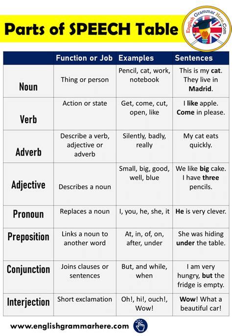 Parts Of Speech In English Definition And Examples English Grammar Here