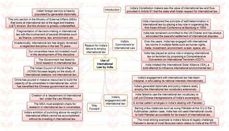 Mission 2023 MINDMAP Use Of International Law By India INSIGHTS IAS