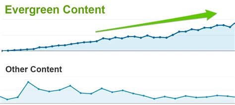 24 Evergreen Content Ideas That Will Boost Your Traffic The WOW List