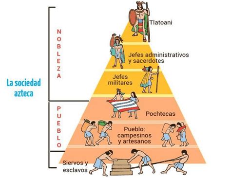 LA SOCIEDAD AZTECA Quizizz