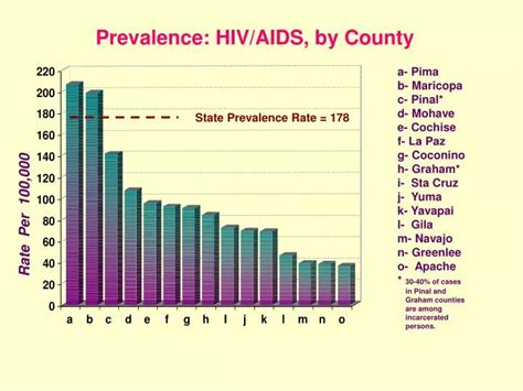 PPT Prevalence HIV AIDS By County PowerPoint Presentation Free