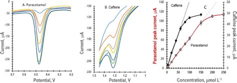 A Dpv Response Of Paracetamol Mol L And B Dpv