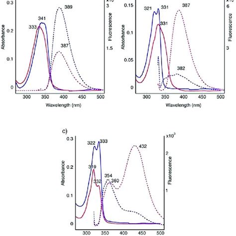 Absorption Solid Line And Fluorescence Dotted Line Spectrao F A