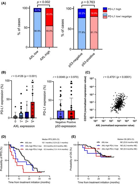 High Levels Of Axl Expression In Untreated Egfrmutated Nonsmall Cell