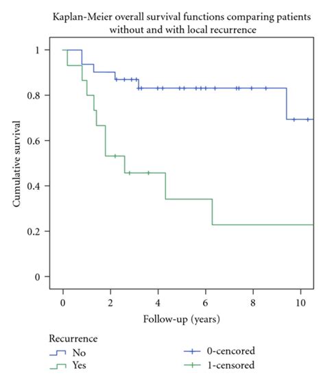 Kaplan Meier Overall Survival Curves Comparing Patients With And