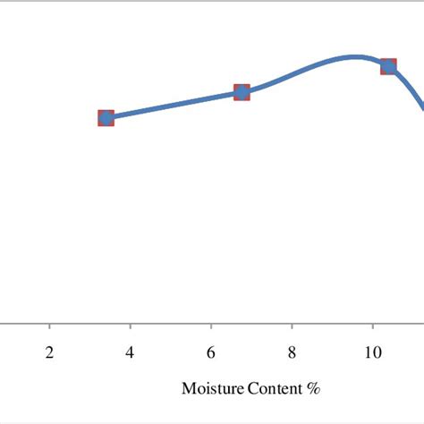 Graph Of Dry Density Vs Moisture Content At Ramat Poly Download