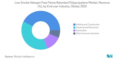 Low Smoke Halogen Free Flame Retardant Polypropylene Market Size