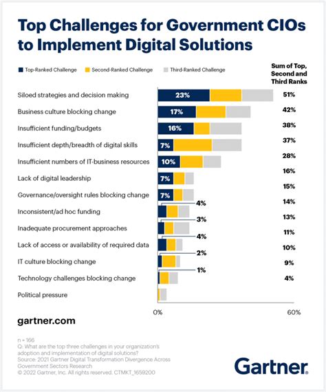 Top Priorities For Cios And Ceos In 2022 23