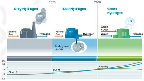 What Are The 3 Main Types Of Hydrogen Greenzo Energy PVT LTD