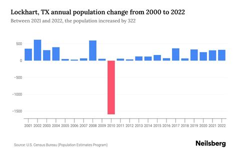 Lockhart Tx Population By Year 2023 Statistics Facts And Trends