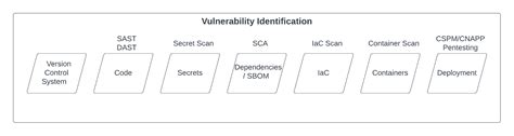 Vulnerability Management Lifecycle In Devsecops Security Boulevard