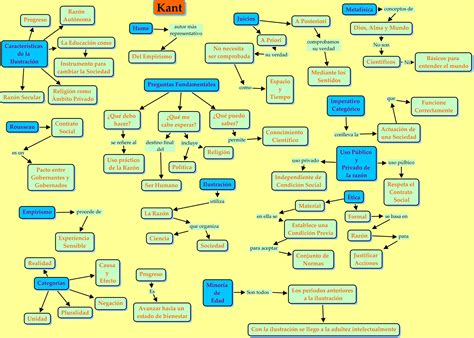 Mapa Conceptual De Kant Realizado Por Tania Jackson Galván Y Francisco