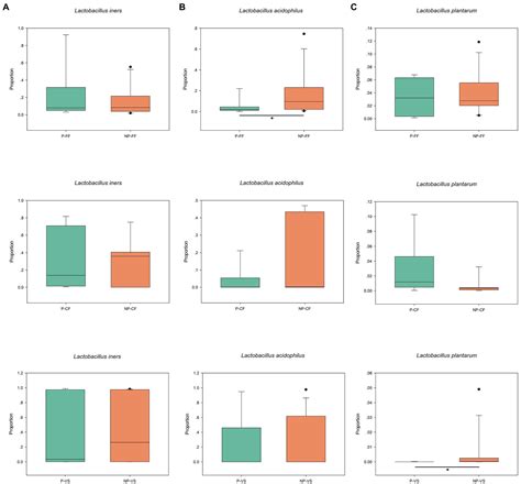 Frontiers Urogenital Tract And Rectal Microbiota Composition And Its