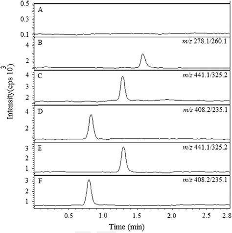 Representative Mrm Ion Chromatograms Of A Blank Plasma And B Blank