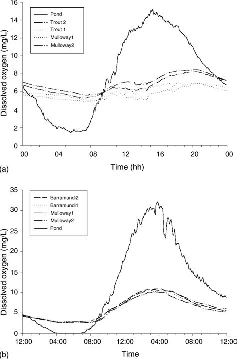 Diurnal Fluctuations In Dissolved Oxygen In The 013 Ha Pond And The