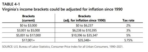 Virginias Highest Tax Bracket Starts At 17k Some Say Its Time For An Update • Virginia Mercury