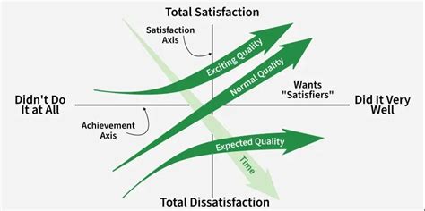 understanding  kano model geeksforgeeks