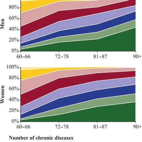 Percent Distribution Of Number Of Chronic Disease Categories By Sex And