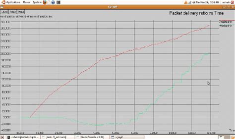 Packet Delivery Ratio Vs Time The Figure 1 Plots The Relationship