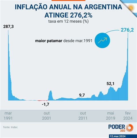 Inflação recua na Argentina mas taxa anual é de 276 2