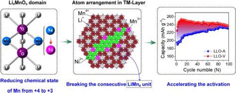 Controls Of Oxygen Partial Pressure To Accelerate The Electrochemical