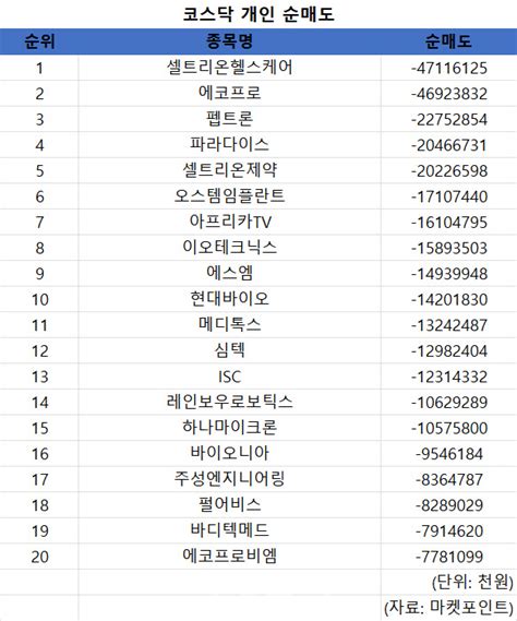 코스닥 주간 개인 순매도 1위 셀트리온헬스케어