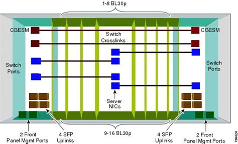 Data Center Blade Server Integration Guide Integrated Switch