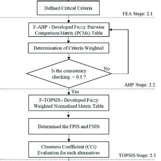 The Overall Study Process Flow The Overall Study Process Flow