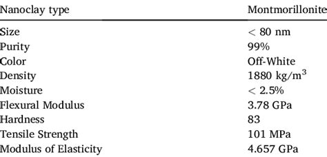 Properties of montmorillonite used for the study. | Download Scientific ...