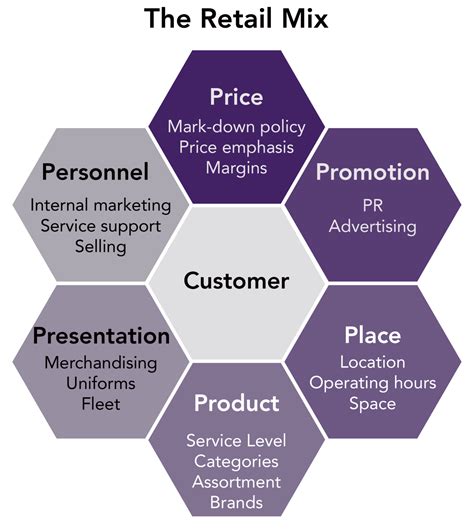 What Is Retail Marketing Strategies Types And Examples [updated 2024]