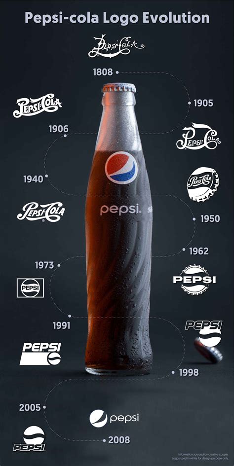 Pepsi Cola Logo Evolution Infographic Creative Couple Qatar