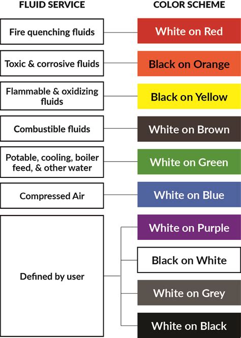 Pipe Marking Guidelines | Seton