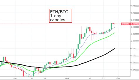 Bitcoin And Altcoin Price Analysis 30 Jan Allardice Financial