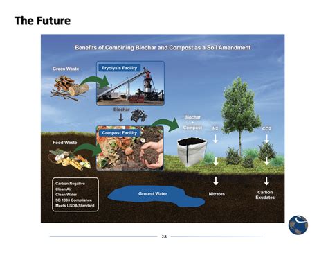 Biochar And Compost For Healthy Soils And Carbon Sequestration Solana