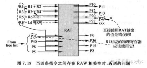 超标量处理器——第七章寄存器重命名 知乎