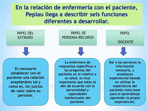 Teoria De Peplau Ppt