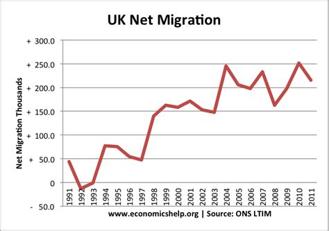 Lionwave Overseas Consultants Net Immigration To Uk Increases