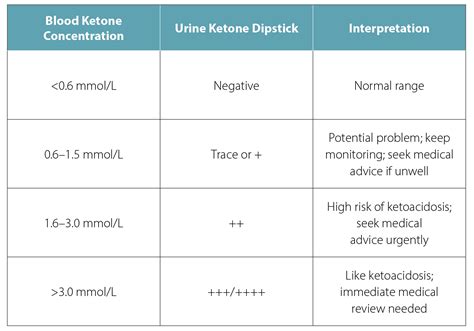 Monitoring And Treating Ketones With T1d Children With Diabetes