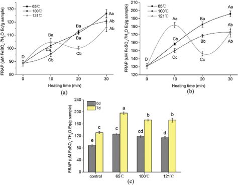 The Ferric Reducing Antioxidant Power Frap Of The Extracted Peptides