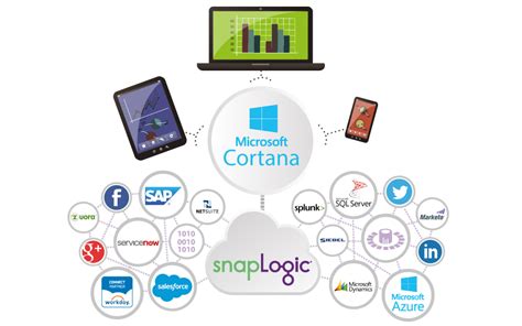 Microsoft Azure and Cortana Intelligence Integration | SnapLogic