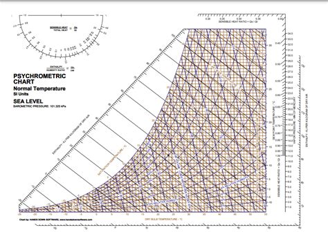 Solved a) Using this psychrometric chart or CoolProp find | Chegg.com