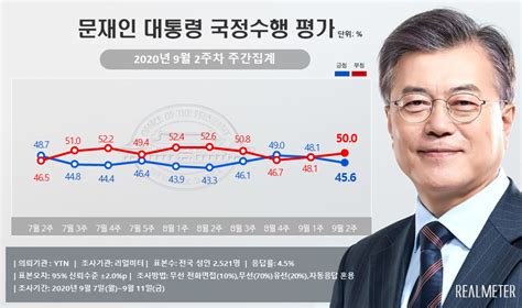 리얼미터 9월 2주 차 주간 동향 文 대통령 긍정 456 Vs 부정 500 民 334 국힘 327