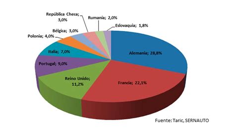 Las Exportaciones Espa Olas De Componentes Para Automoci N Contin An