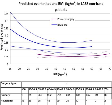 Comparison Of Day Outcomes After Non Lapband Primary And Revisional