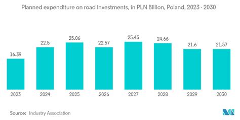 Europe Transportation Infrastructure Construction Market Report