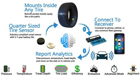 Cerebrums Iot Tire Sensor Technology Gains Market Traction Motor