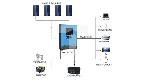 Inwerter Solarny Z Regulatorem Mppt A Przetwornica Sinus Pro Ultra