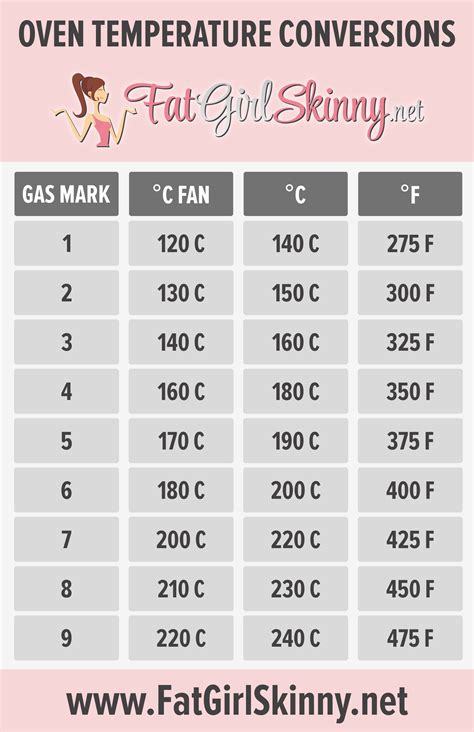 Oven Temperature Time Conversion Chart