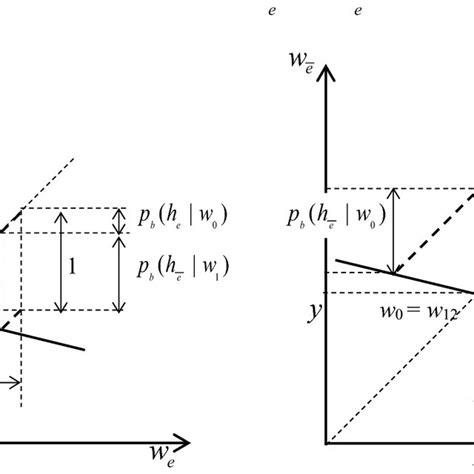 Price-probability in the Dutch book | Download Scientific Diagram